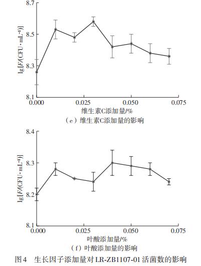益生菌株安全益生特性评价【Box-Behnken实验结果】