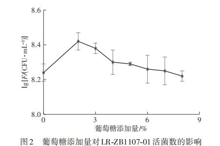 一株高活性且安全的鼠李糖乳杆菌LR-ZB1107-01：培养基优化与益生特性