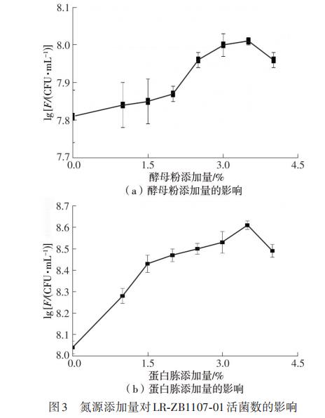 碳源、生长因子、氮源添加量对鼠李糖乳杆菌活菌数的影响