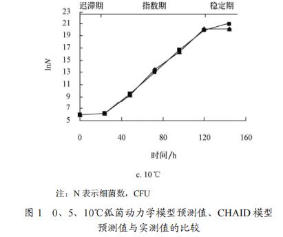 预测特定腐败菌生长模型：CHAID方法 VS oCelloScope系统