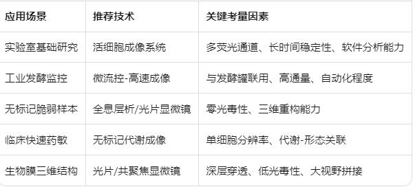 微生物形态动态变化实时监测技术原理、应用场景及选型建议