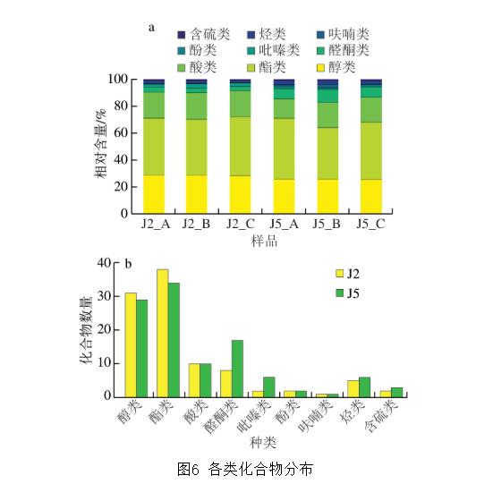 葡萄牙棒孢酵母J5对乙醇、糖、pH及温度的耐受性评估