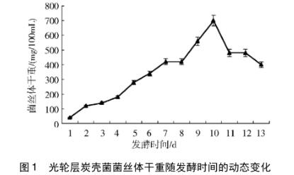 应用oCelloScope在线监测协同多指标分析揭示光轮层炭壳菌的液体发酵规律