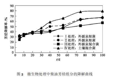 不同微生物组合对柴油芳烃降解效率的影响及其生长曲线分析