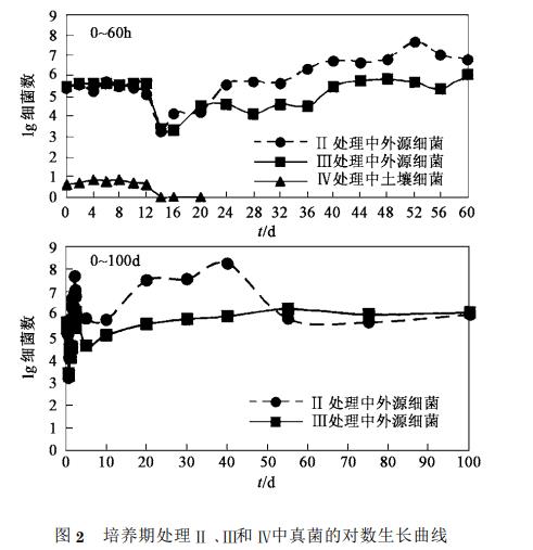 从细菌/真菌对数生长曲线到降解率：微生物适应性与芳烃去除的相关性