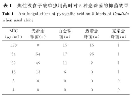中药成分焦性没食子酸联合唑类药物对光滑念珠菌的抑菌机制与药效