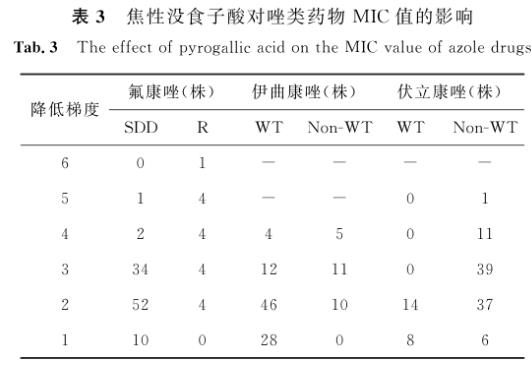 基于oCelloScope系统的焦性没食子酸联合唑类抗光滑念珠菌药敏评价