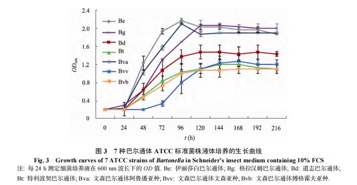 蔗糖与谷氨酰胺对巴尔通体液体培养影响的再评估