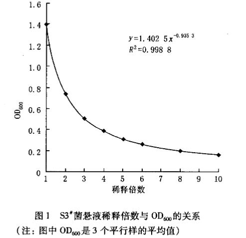 菌悬液稀释倍数与OD600非倍数关系的实验验证