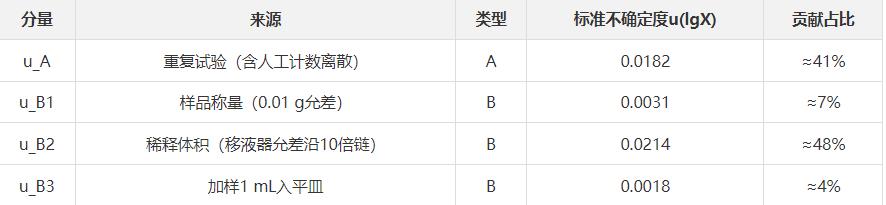 散装奶粉中菌落总数的不确定度评定及计数环节优化
