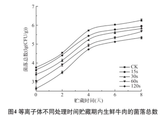 大气等离子体技术对生鲜牛肉菌落总数的抑制效果及品质评价