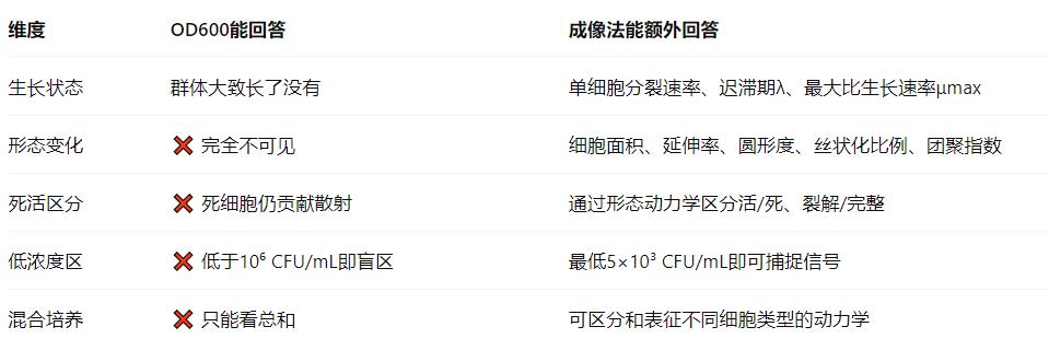 高端科研课题组微生物学研究生长曲线绘制到底需要什么样的仪器