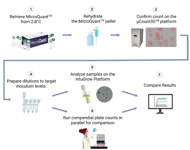 μCount3D™细胞计数+MicroQuant™预定量方案如何缩短RMM验证周期
