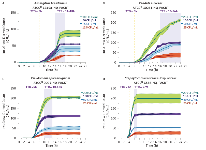 四菌株、五浓度、一致性R²≥0.95：MicroQuant™在自动化快速微生物检测中的性能全解析
